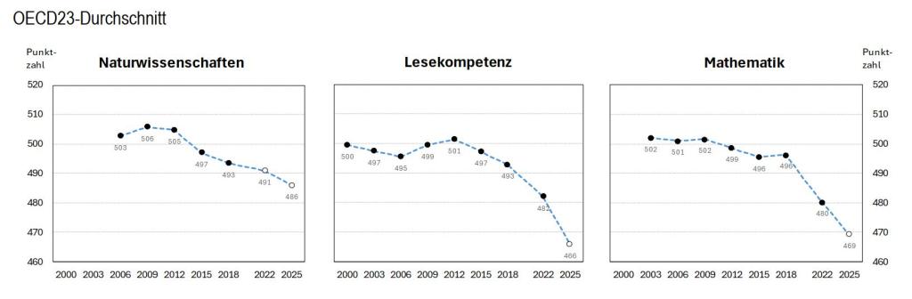 OECD-Durchschnitt
